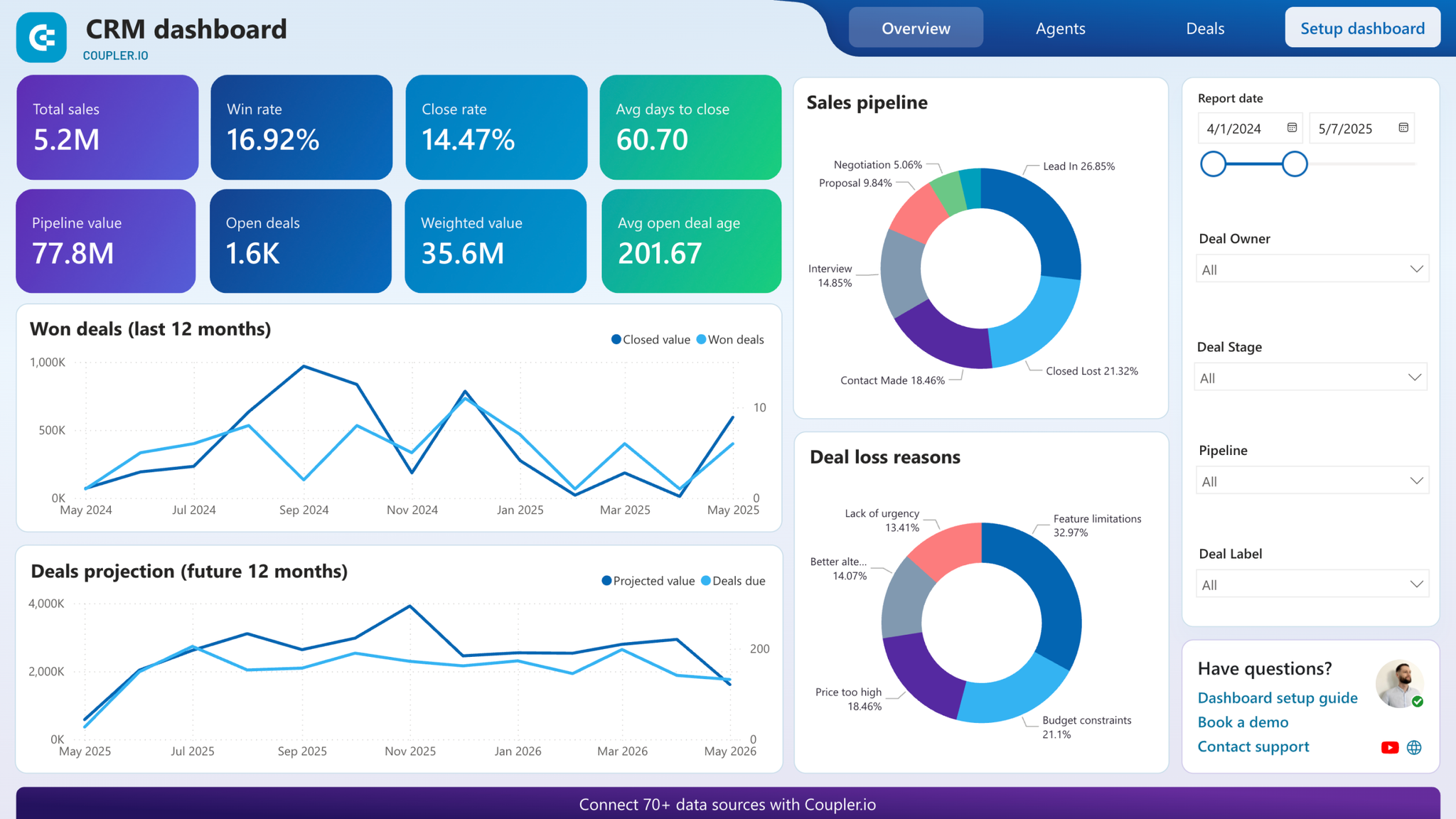 FleetCore analytics dashboard showing delivery metrics, vehicle status, and performance KPIs